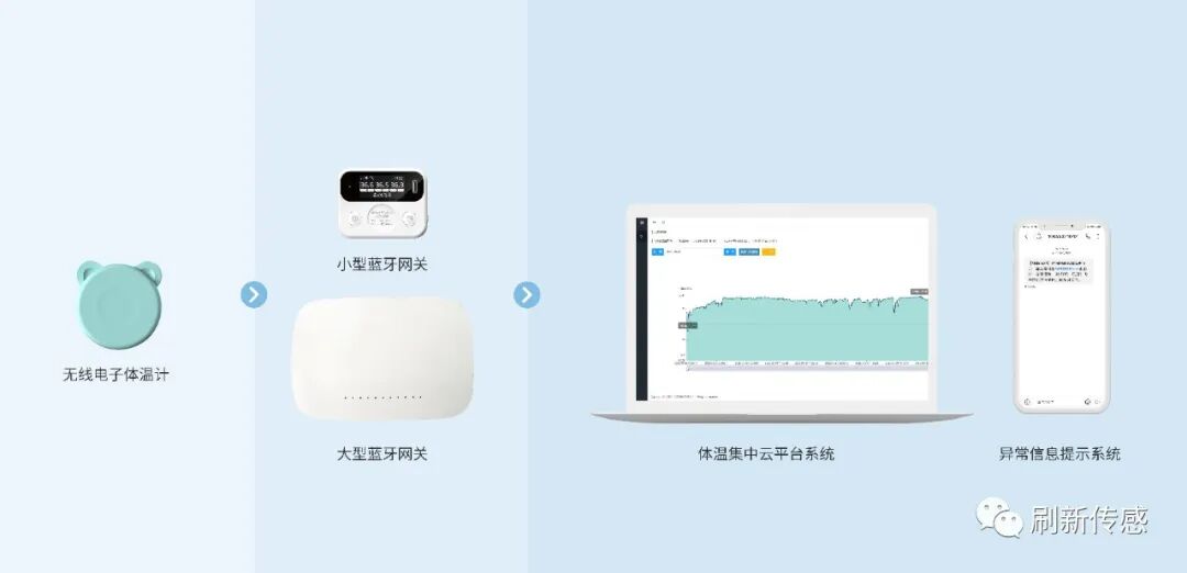 P20 wearable thermometer, Bluetooth gateways, central platform and alert interface